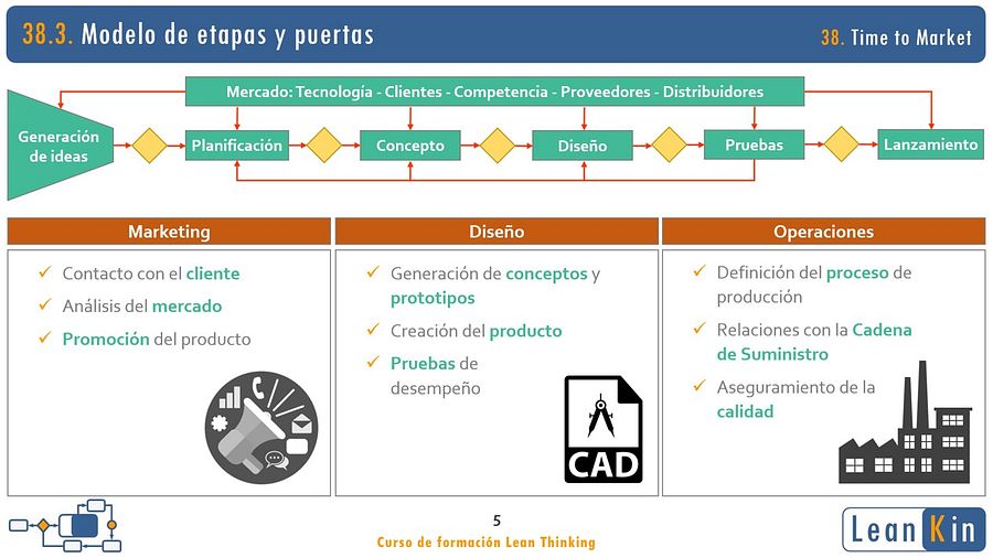 38. Time to Market. Desarrollo de nuevos productos product image (2)