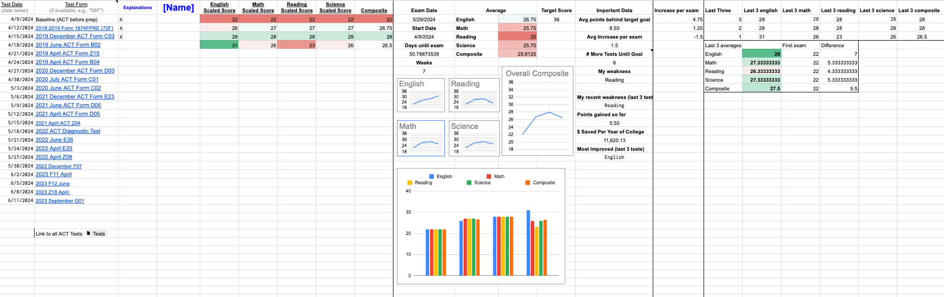 ACT Template Tracker and Complete List of Practice Tests product image (2)