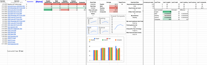 ACT Template Tracker and Complete List of Practice Tests product image (2)