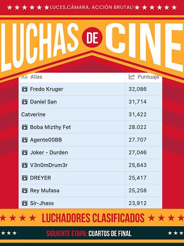 Tenemos a los Luchadores Clasificados para la siguiente etapa de LUCHAS DE CINE.

Este viernes tendremos los 4tos de final.

...