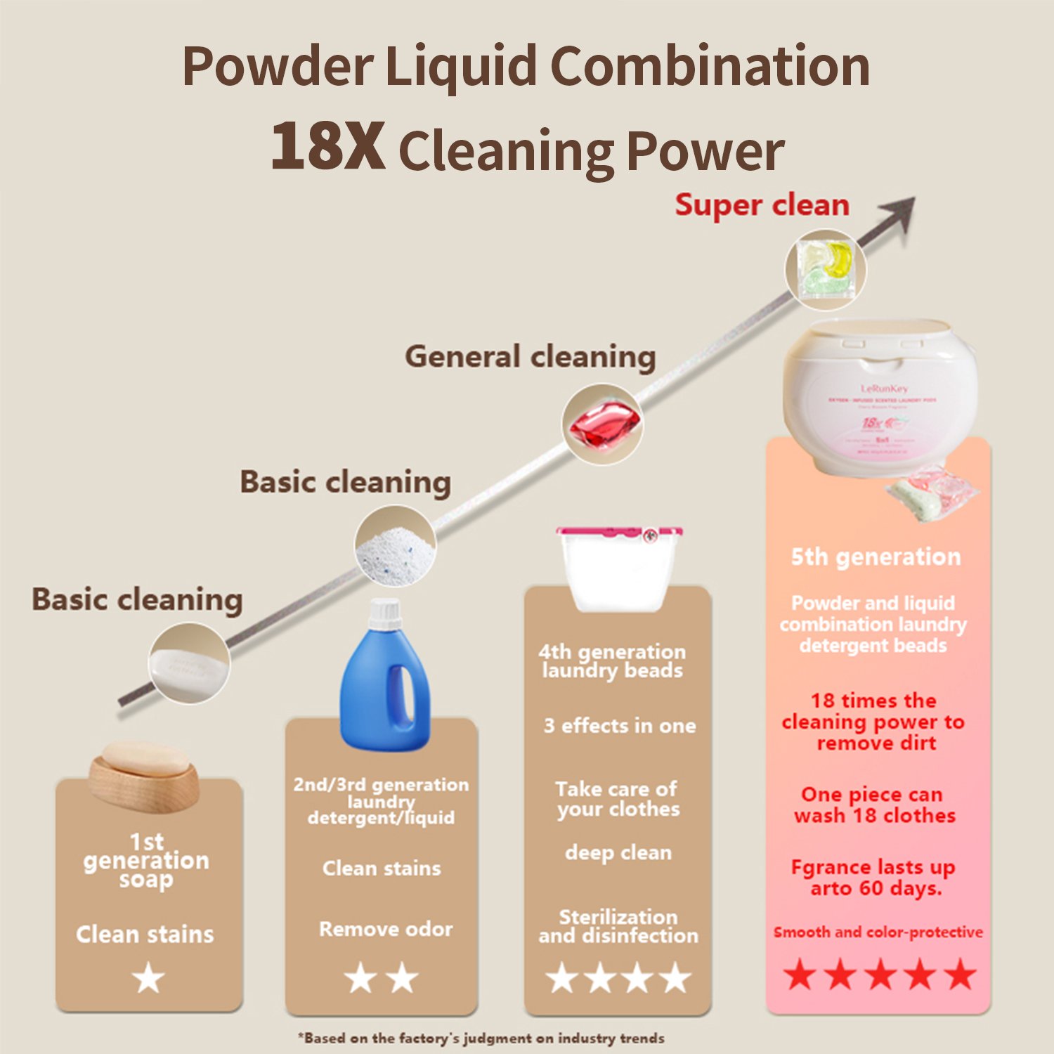 【20 cans,500pods】Lerunkey Oxygen-Infused Scented Laundry Pods 18x Cleaning Power Long-Lasting Fragrance product image (3)