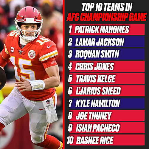 AFC Championship game is in 2 days! Here are the top 10 players in that game!

What are you thoughts?

🏷 

#nfl #football #sp...