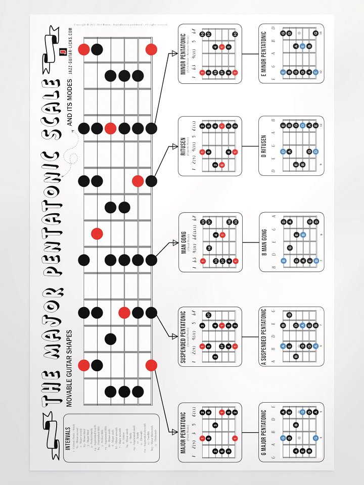 Major Pentatonic Scale Guitar Poster product image (1)
