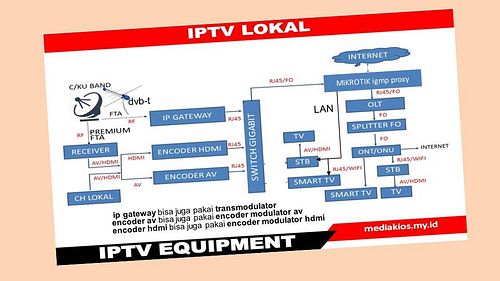 IPTV Lokal

perangkat yang dipakai tergantung sumber siaran.

Sumber siaran fta dari parabola atau antena tv digital bisa pak...