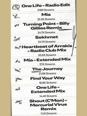What a year it's been! 'One Life' was the clear winner, thanks to @Darren Porter for a great collaboration. 'Mia' and 'Heartbeat Of Arrakis' were also crowd favorites on @REASON II RISE MUSIC .  I'm still blown away by the @Billy Gillies remix of 'Turning Point' on Subculture after 5 years!  Collaborations with @Les Hemstock on 'Sekhmet' and @Tiff Lacey Your Way' via @ZYX Music were highlights.  And a huge thank you to Fables @fsoerecordings for releasing ‘The journey’. Thanks to everyone who's supported my music!  #trance #trancefamily #Mercurialvirus #viral #trancemusic  @Talla 2xlc @Blackholerecordings 