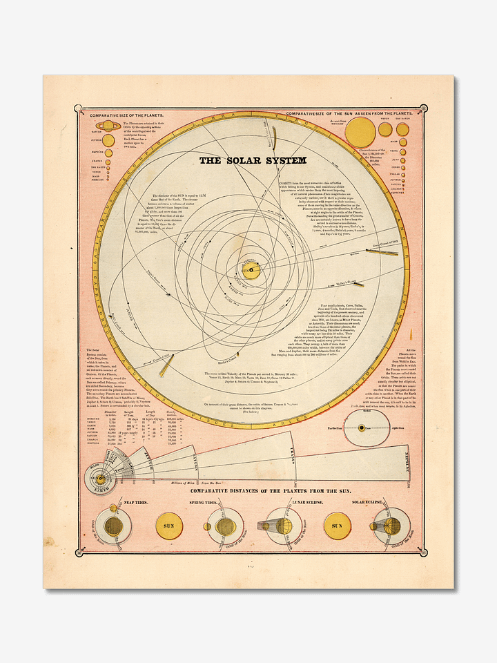 Antique Solar System Diagram Poster product image (1)