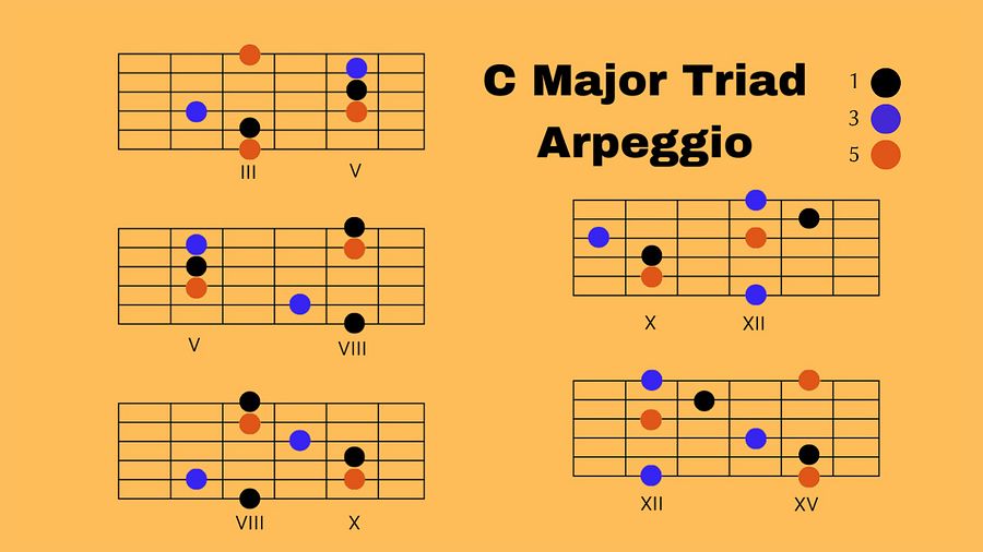 C Major (Chord/Scales/Arpeggio) - Full Fretboard Relationship product image (3)
