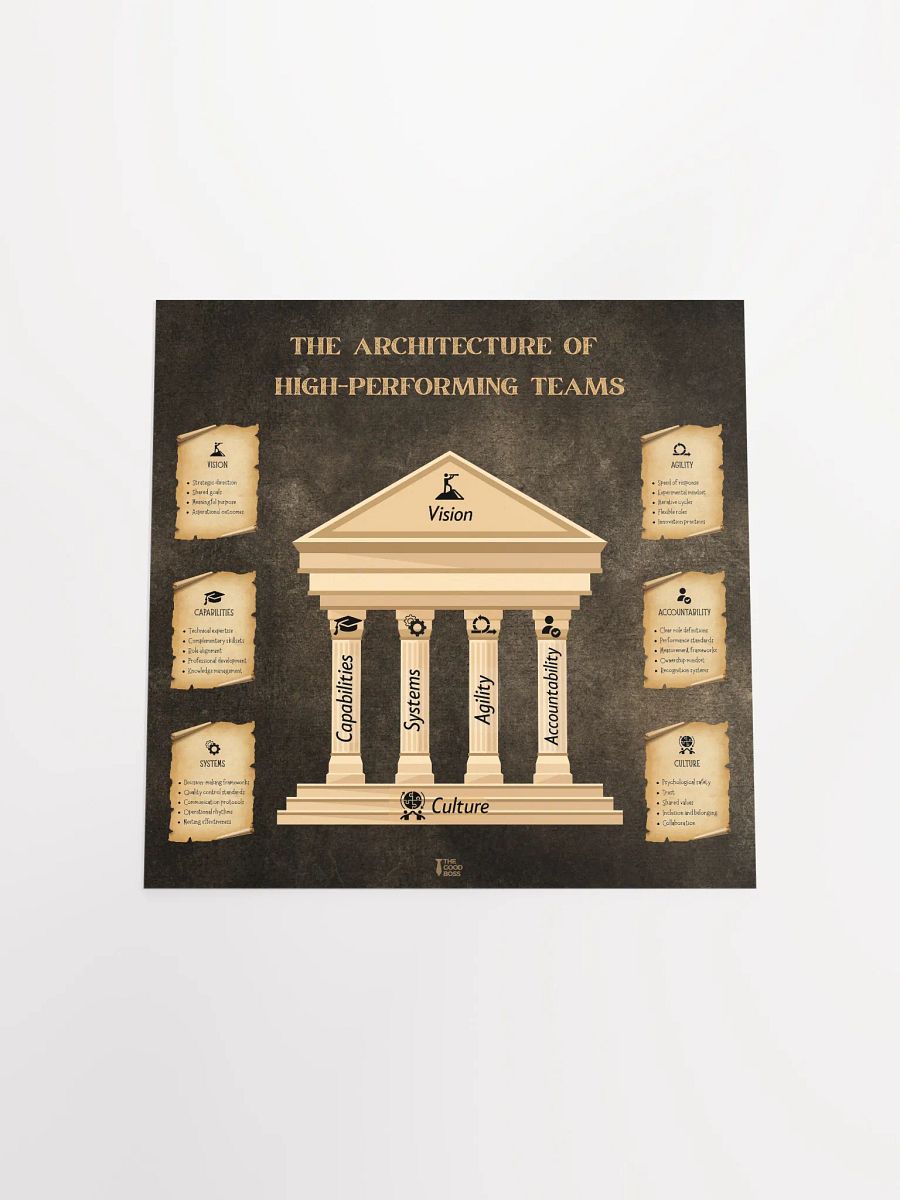 The Architecture of High-Performing Teams Poster product image (4)