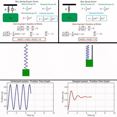 🎯 Modeling and Simulation the Mass Spring Damper and Mass Spring System in MATLAB 🎯

📩 DM for Code or check my bio for the Sh...
