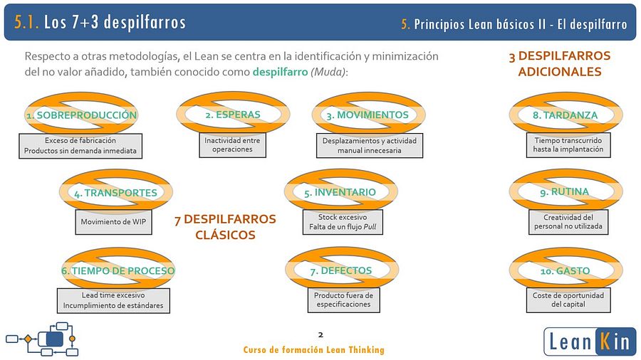 5. El despilfarro. Los 7 desperdicios. Principios Lean II product image (2)