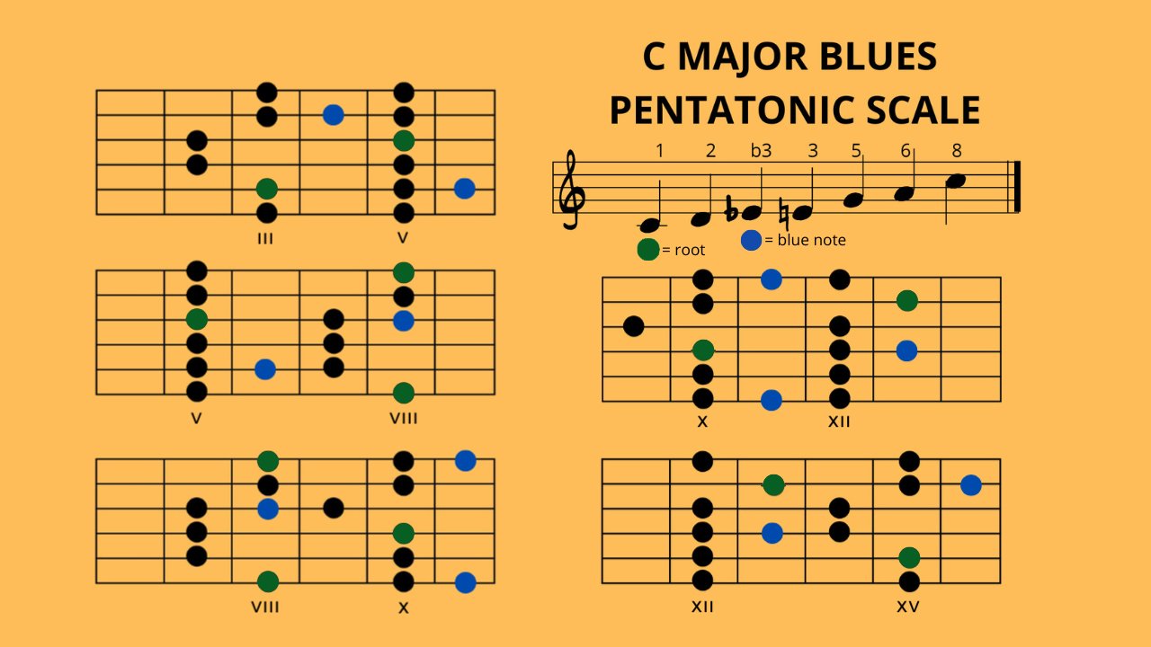 C Major (Chord/Scales/Arpeggio) - Full Fretboard Relationship product image (2)
