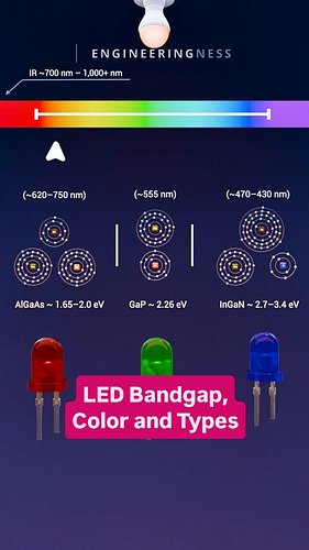 How different LED types cover the full light spectrum 🌈💡
From band gap energy to real-world applications - indicators, lighti...