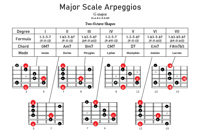 172 Arpeggio Shapes For Guitar - Printable PDF product image (3)