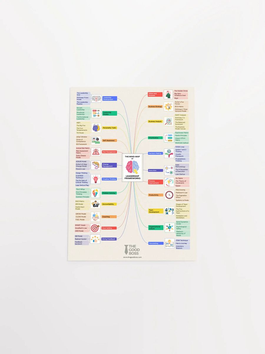 The Leadership Frameworks Mind-Map Poster product image (19)