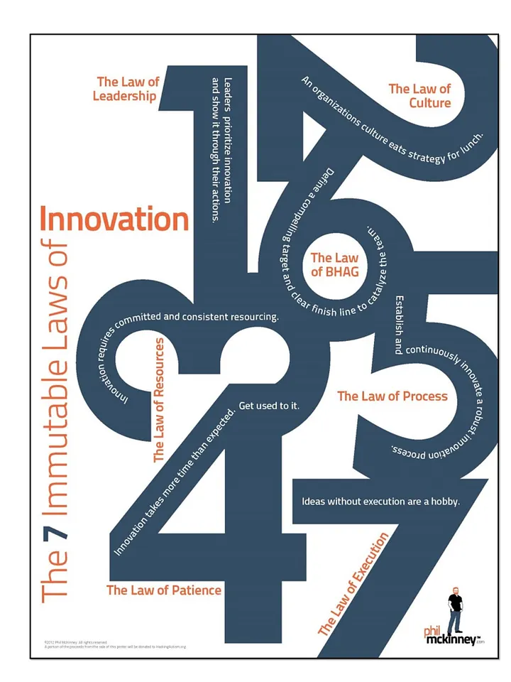 Poster of The 7 Laws of Innovation Poster: Essential Principles for Innovation Success (Numbers version) product image (1)
