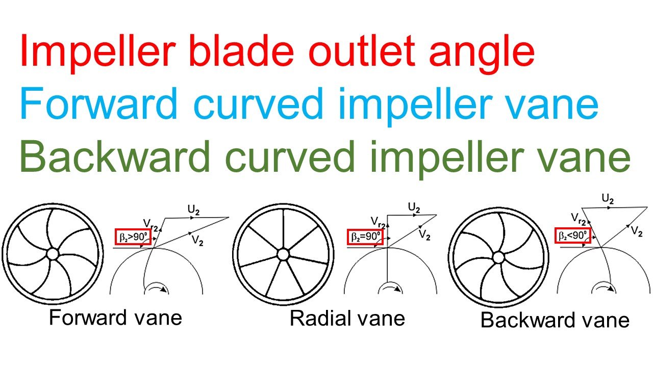 Part 39 - Impeller blade outlet angle. Forward curved and Backward curved vanes product image (1)