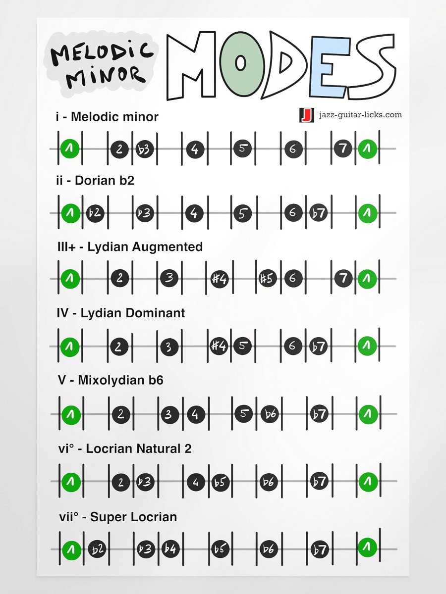 Melodic Minor Modes - Guitar Theory Poster product image (1)