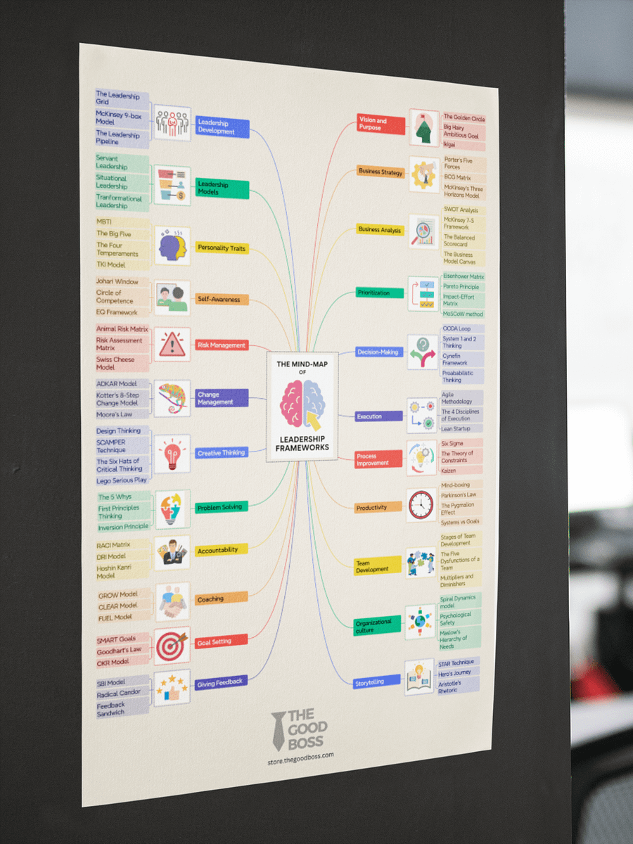 The Leadership Frameworks Mind-Map Poster product image (27)