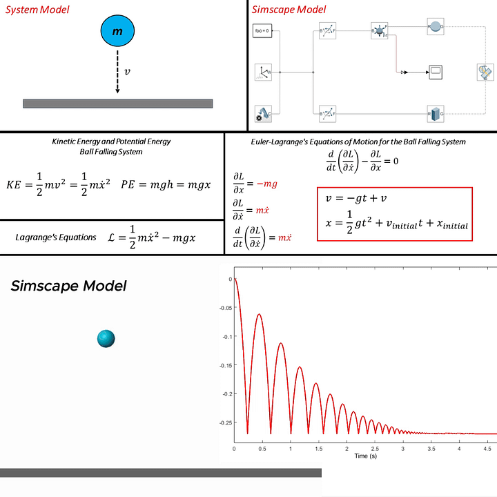 Simulation of Falling Ball Modeled with Lagrange Method in MATLAB Simulink -Simscape product image (2)