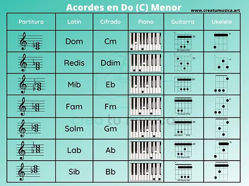 Los acordes menores que puedes encontrar en las principales notas. Recuerda que además de estos, puedes utilizar los que apar...