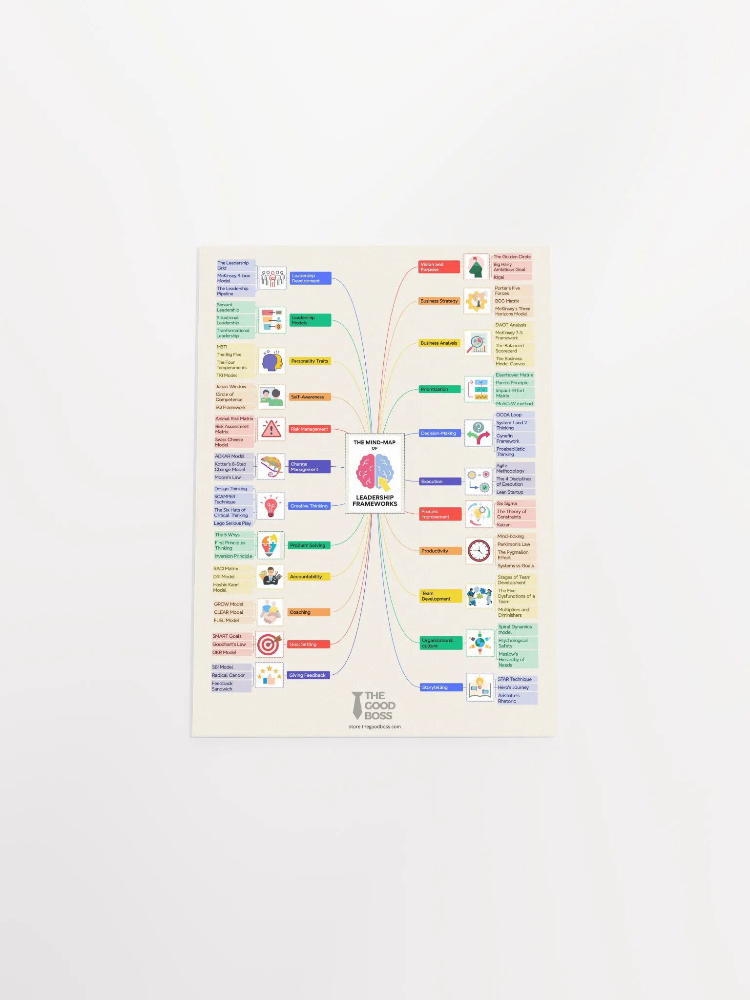 The Leadership Frameworks Mind-Map Poster product image (19)