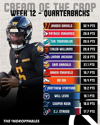 CREAM OF THE CROP - WEEK 12!
➡️ SWIPE For each position!

Give us a follow for more #FantasyFootball and #Betting content! 💰
...