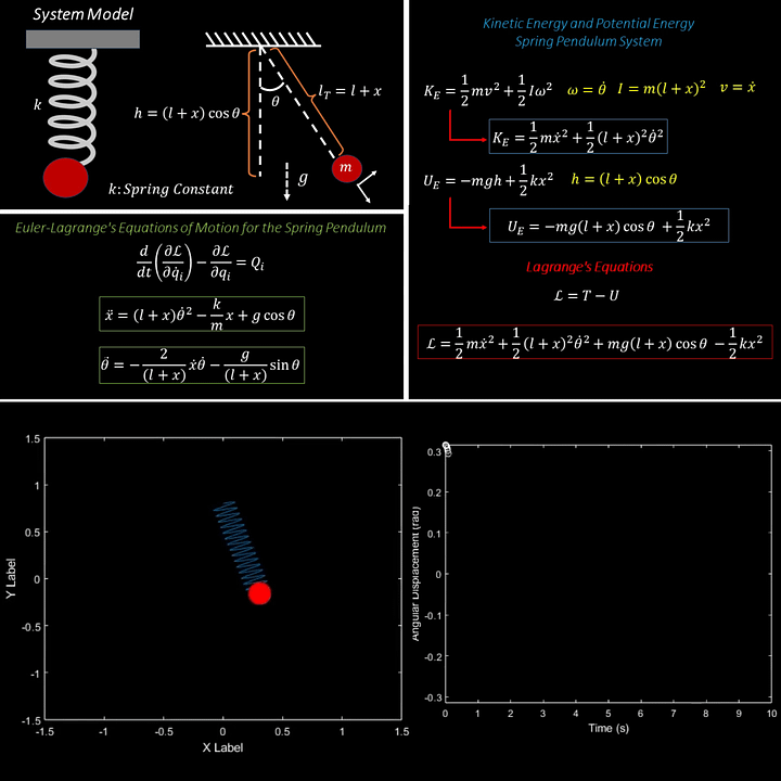Spring Pendulum Simulation using Lagrangian Mechanics in MATLAB | Modeling + Animation + Plotting product image (2)
