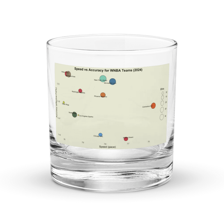 WNBA Speed vs. Accuracy Scatter Plot Rocks Glass product image (1)
