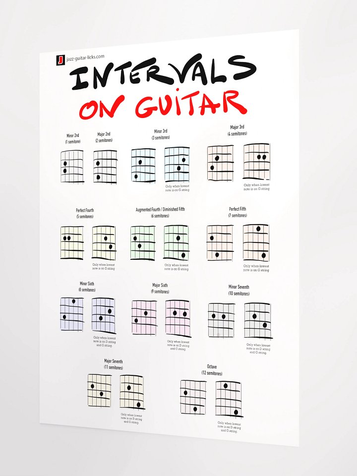 Intervals On Guitar - Poster product image (2)