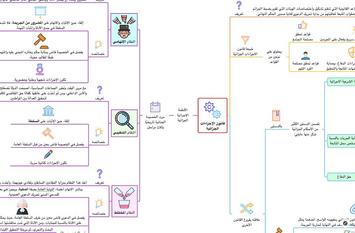 PDF خرائط قانون الإجراءات الجزائية product image (2)
