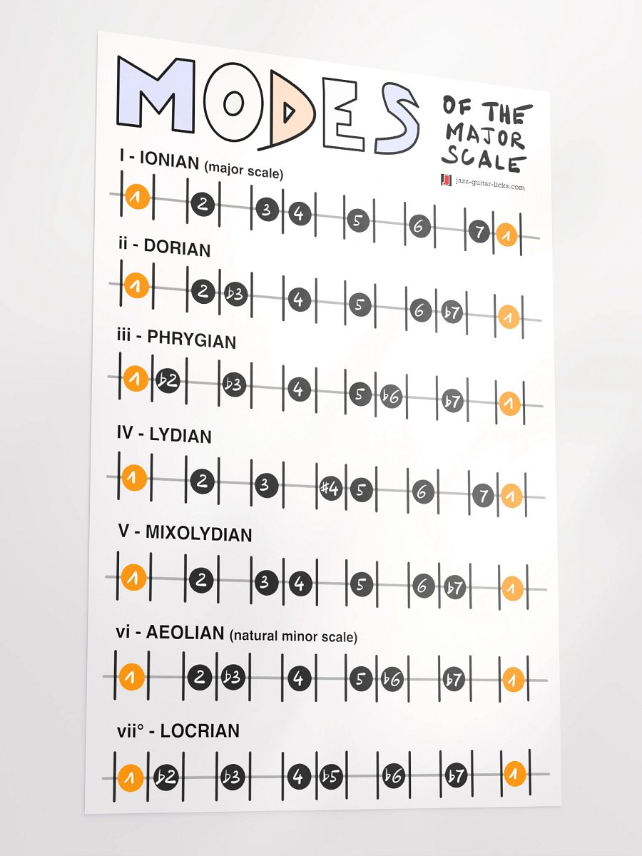 Major Scale Modes - Guitar Theory Poster product image (3)