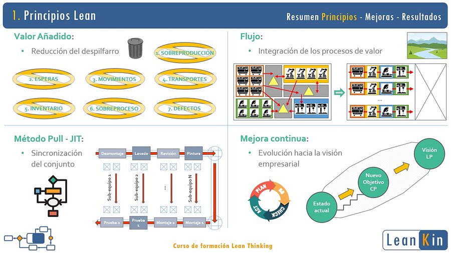 Lean Manufacturing. Resumen principios, mejoras y resultados product image (3)