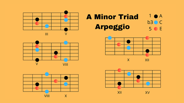 A Minor Triad Arpeggio Diagrams product image (1)