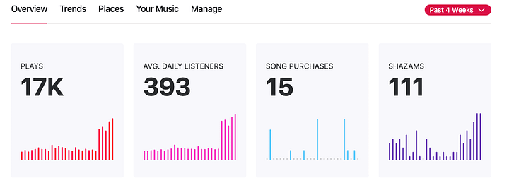 100k Reach Apple Music Campaign product image (2)