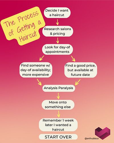The Process of Getting a Haircut... as told by an Autistic ADHDer. 
1. Decide I want a haircut
2. Research salons and pricing...