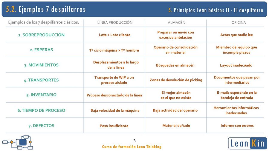 5. El despilfarro. Los 7 desperdicios. Principios Lean II product image (3)
