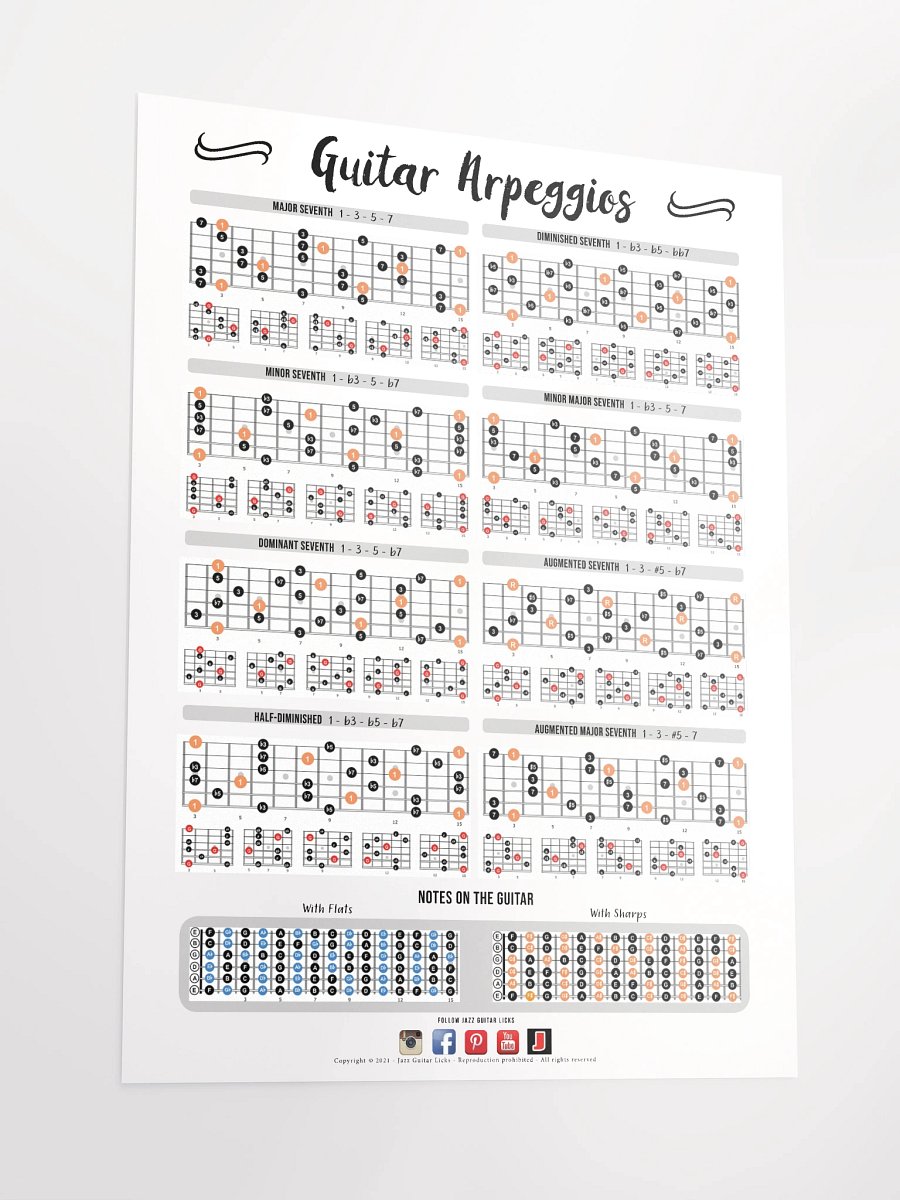 Arpeggios Shapes Guitar Poster product image (3)