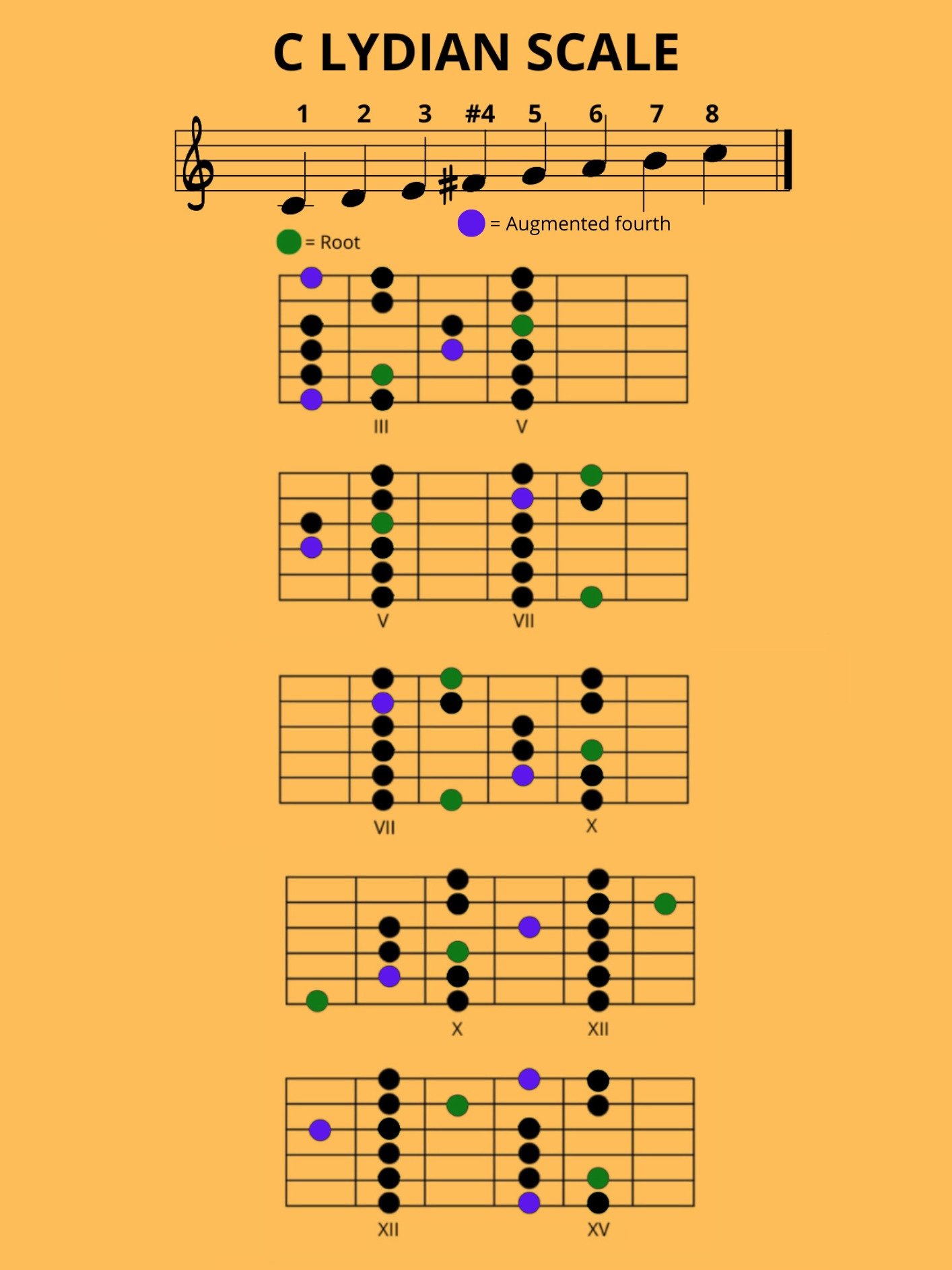 GUITAR SCALES DIAGRAMS IN C MAJOR product image (1)