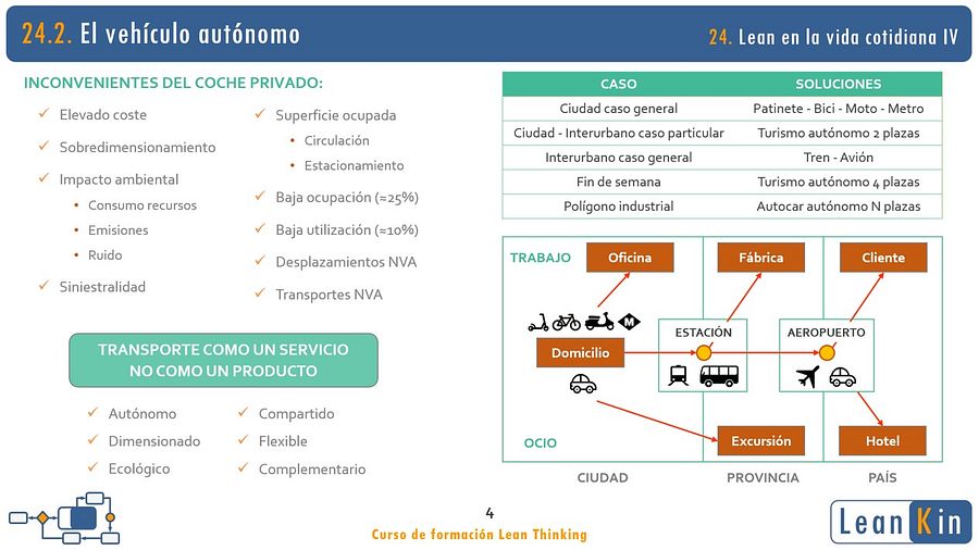 24. Movilidad sostenible. Conducción ecológica. Ejemplos Lean en Servicios IV product image (2)