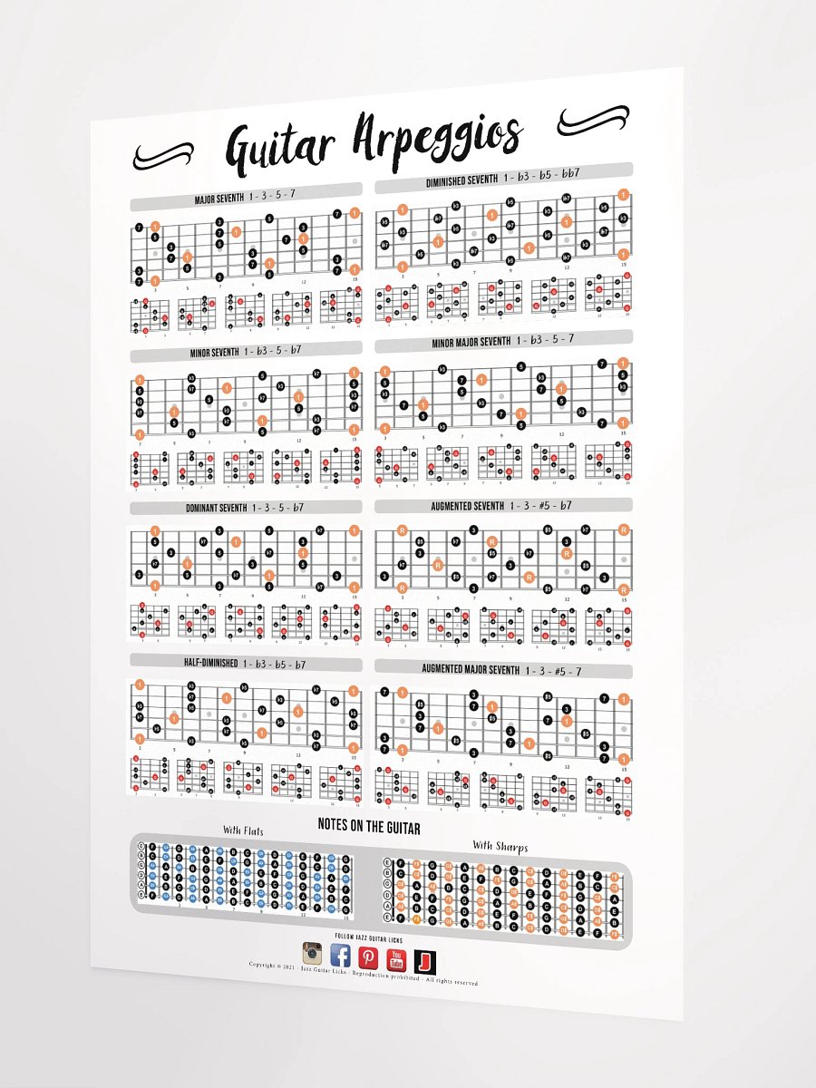 Arpeggios Shapes Guitar Poster product image (2)
