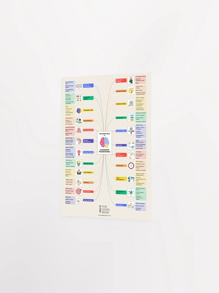 The Leadership Frameworks Mind-Map Poster product image (7)