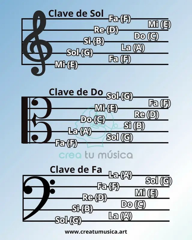 Notas en latin y sistema inglés en 3 claves musicales