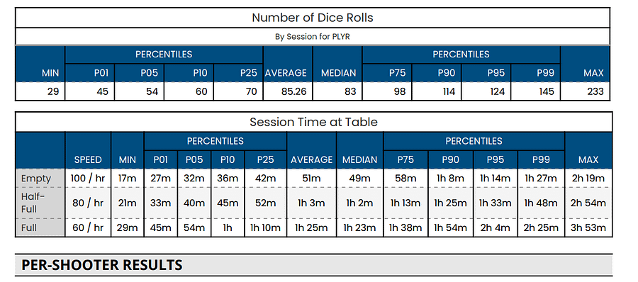 Three Point Dolly - 100x Odds [Dice Data Simulation Report] product image (3)