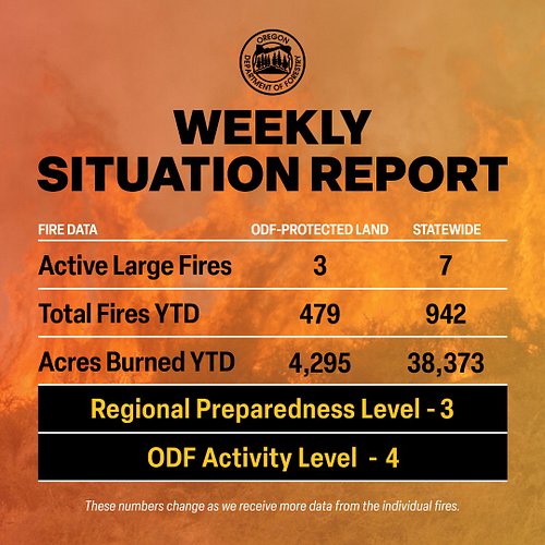 Weekly Situation Report from @oregonforestry:

For more details, please visit: https://content.govdelivery.com/accounts/ORFOR...