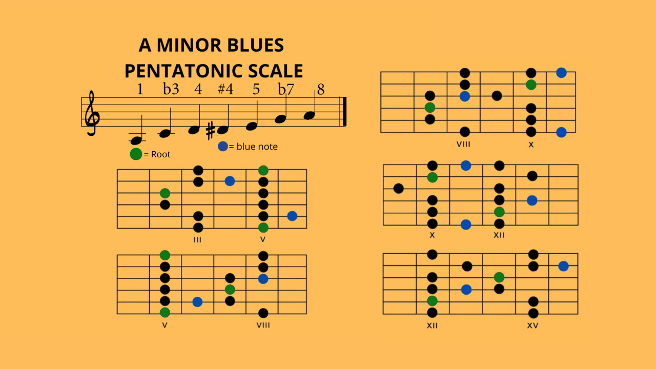 A Minor (Diagrams of the Scales) product image (2)
