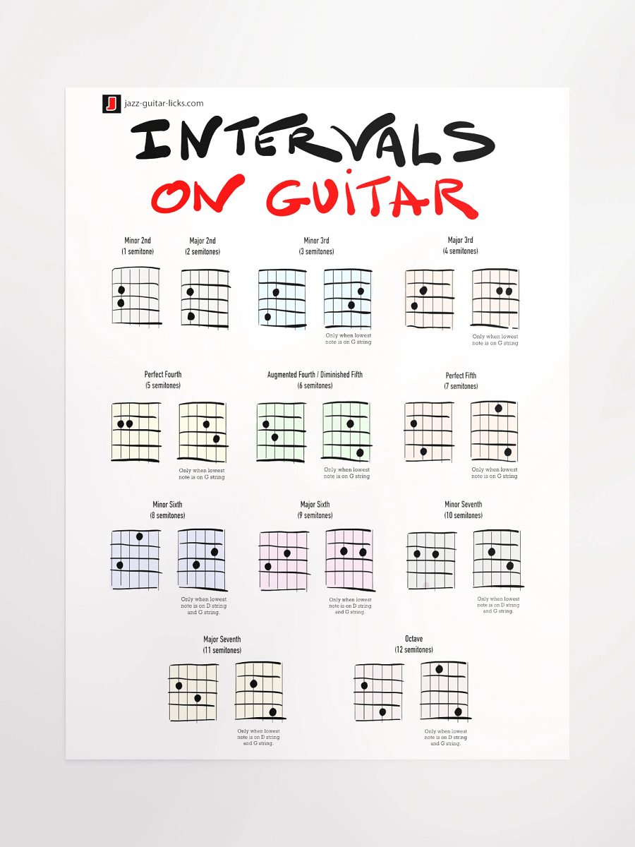 Intervals On Guitar - Poster product image (1)