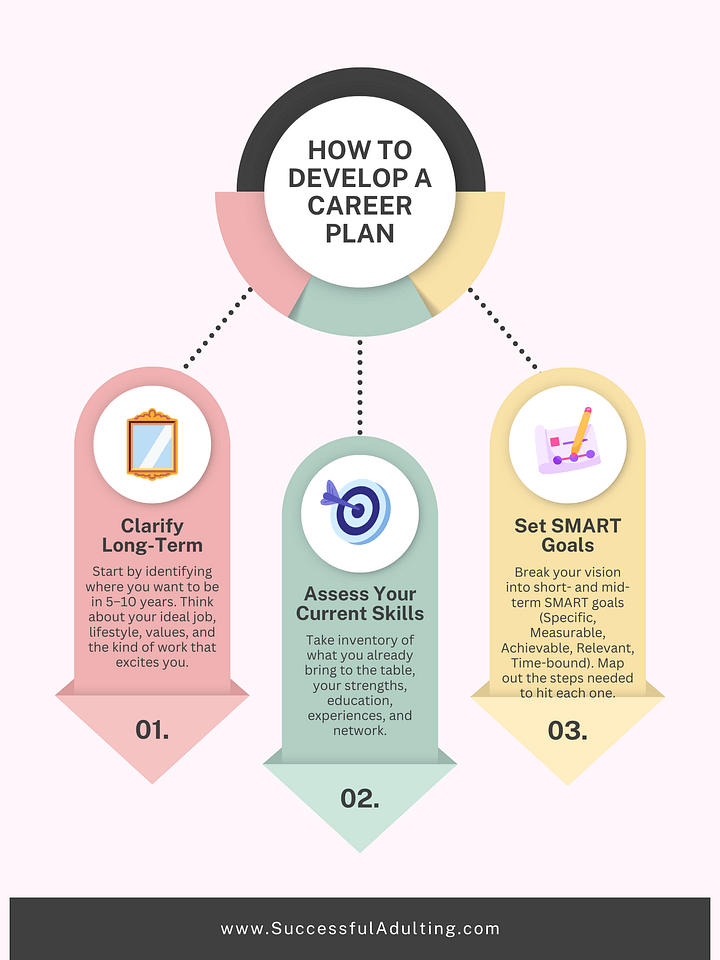 How to Develop a Career Plan product image (1)
