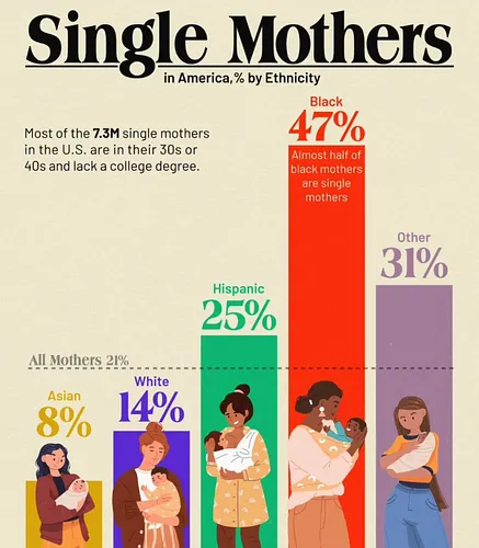 Nearly half of Black mothers in the U.S. are raising children without a spouse present or cohabitating partner.

In 2023, sin...
