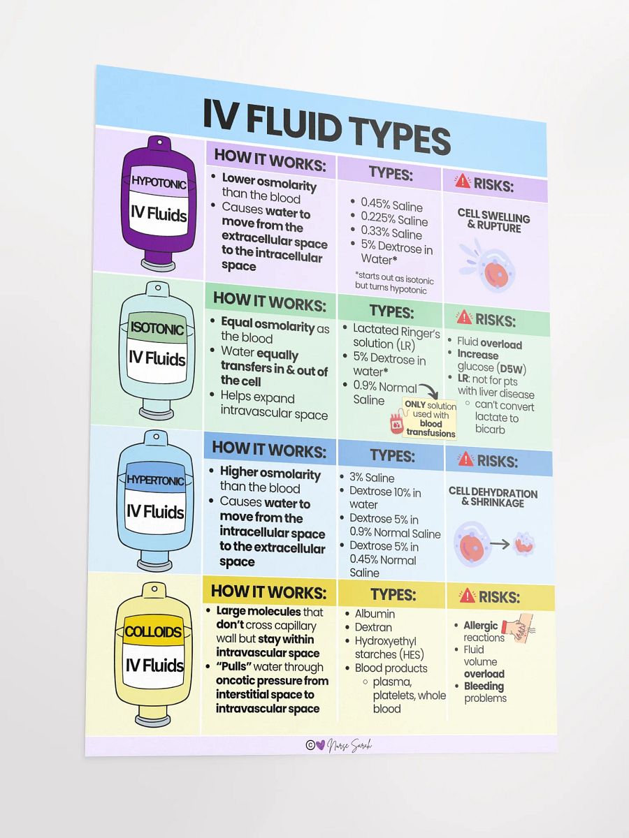 IV Fluid Types for Nursing Students: Hypotonic, Hypertonic, Isotonic, Colloids Wall Poster product image (3)