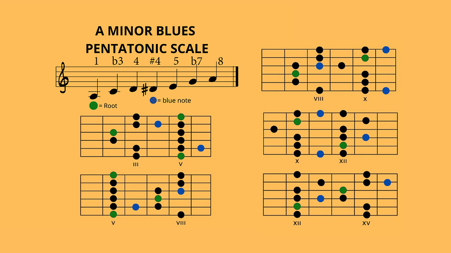 A Minor (Diagrams of the Scales) product image (2)